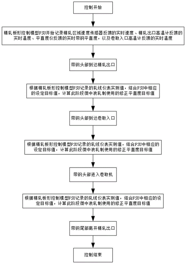 一种高精度控制热轧带钢微中浪轧制的方法与流程