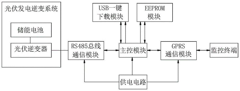 一种光伏发电数据采集网关装置的制作方法