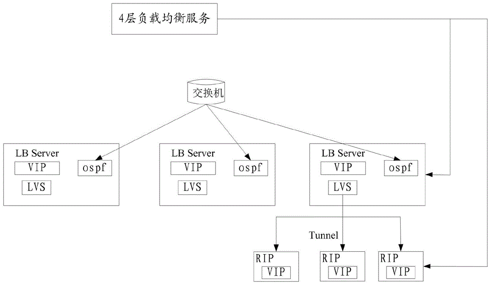 一种负载均衡的方法及负载均衡服务装置与流程