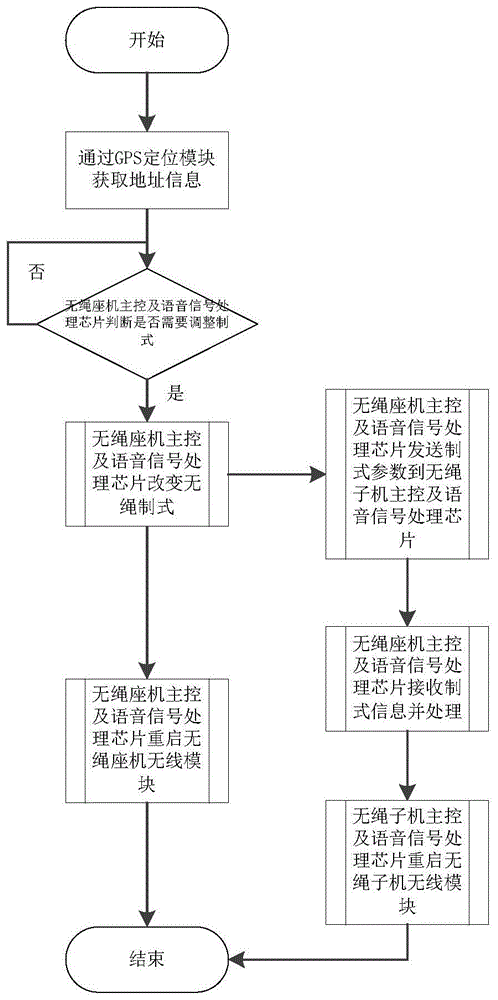 一种实现无绳电话机制式自动转换的方法及系统与流程