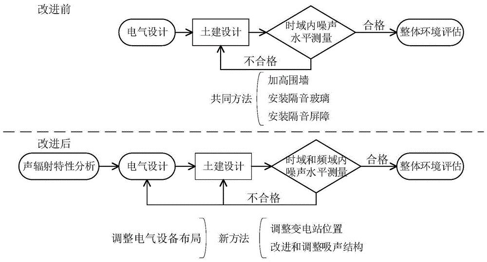 一种室内变电站低噪声结构和吸声结构的改进方法与流程