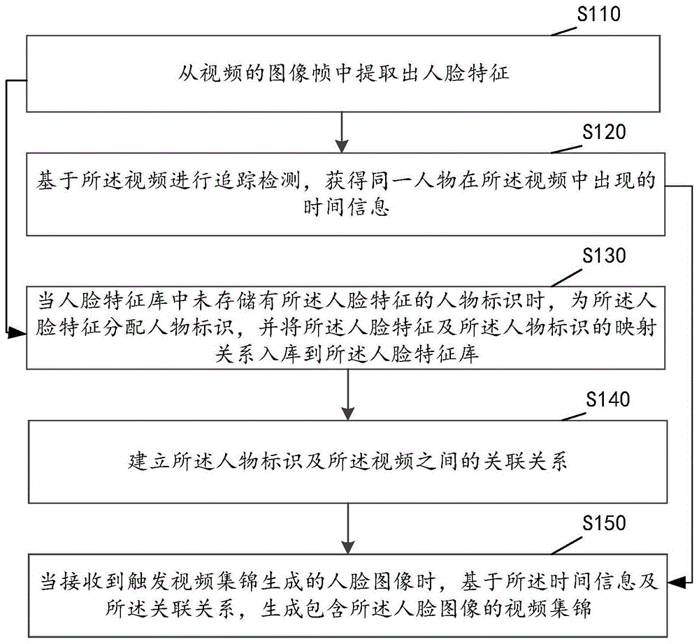 视频集锦生成方法、装置、电子设备及存储介质与流程