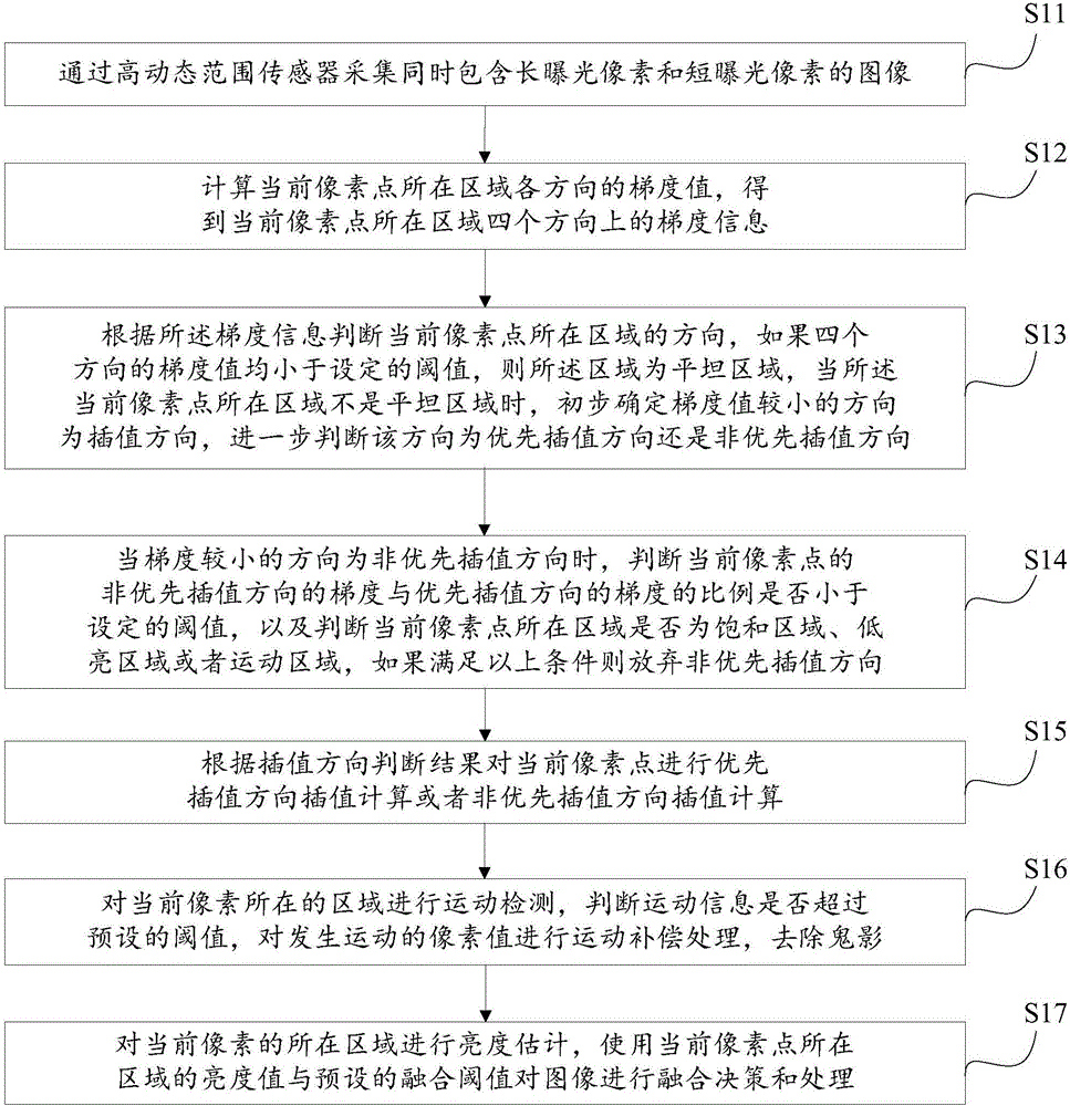 高动态范围图像全分辨率重建方法、装置及电子设备与流程