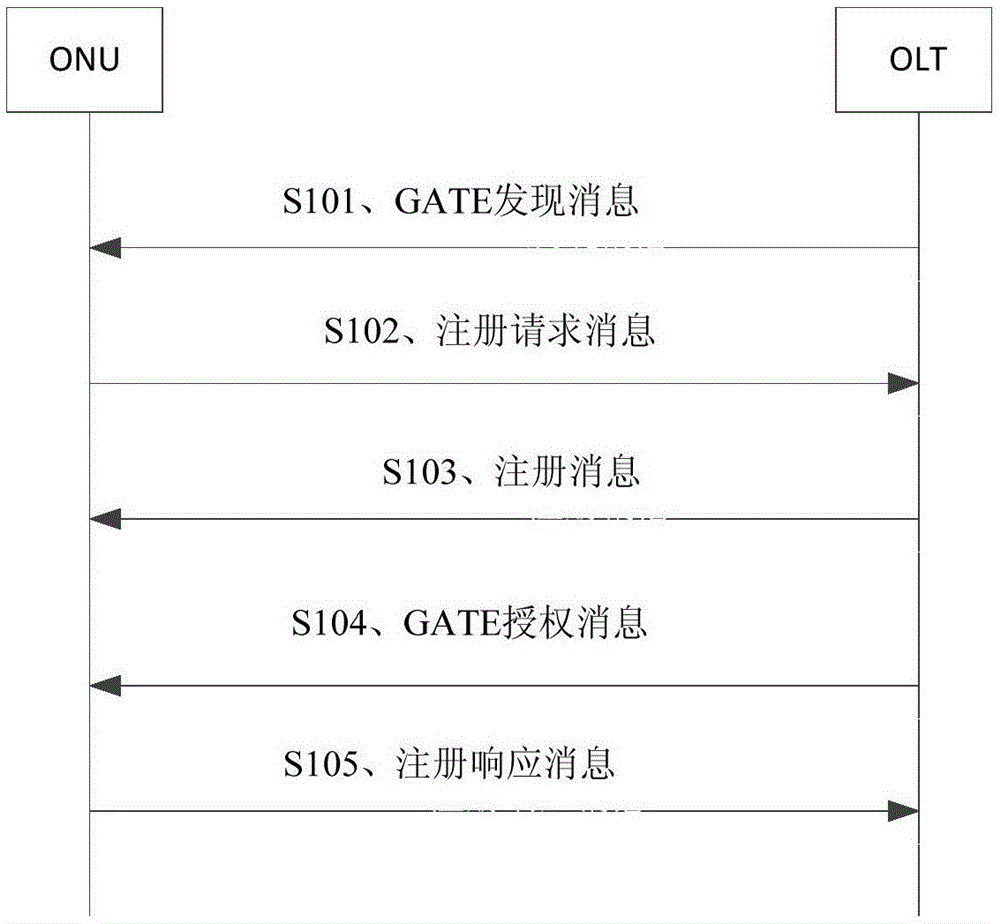 PON中ONU的授权方法和装置、OLT、ONU和PON系统与流程