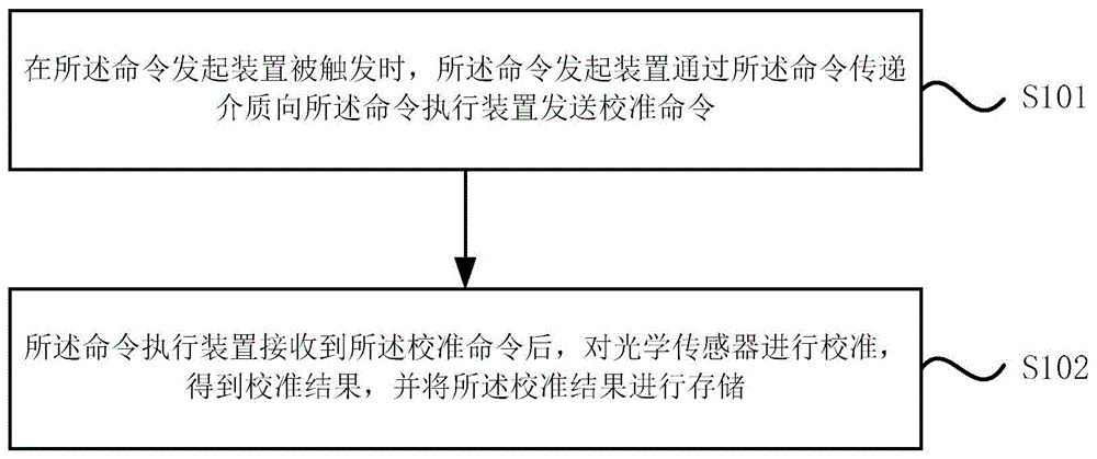 一种蓝牙耳机中光学传感器的校准方法及蓝牙耳机与流程