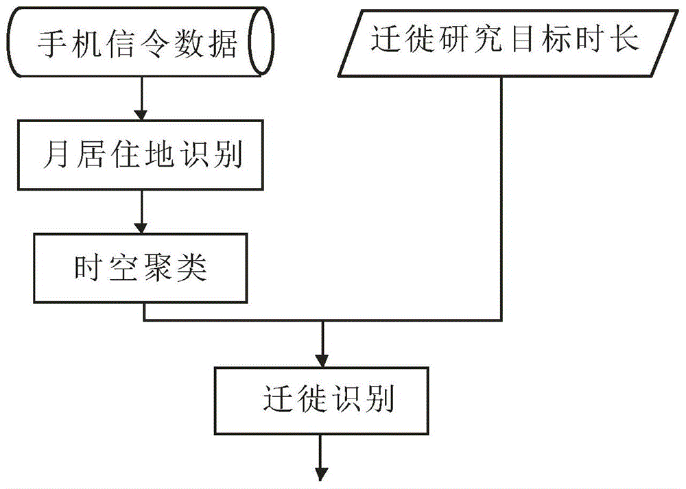 基于手机信令的人口居住地迁徙识别方法与流程