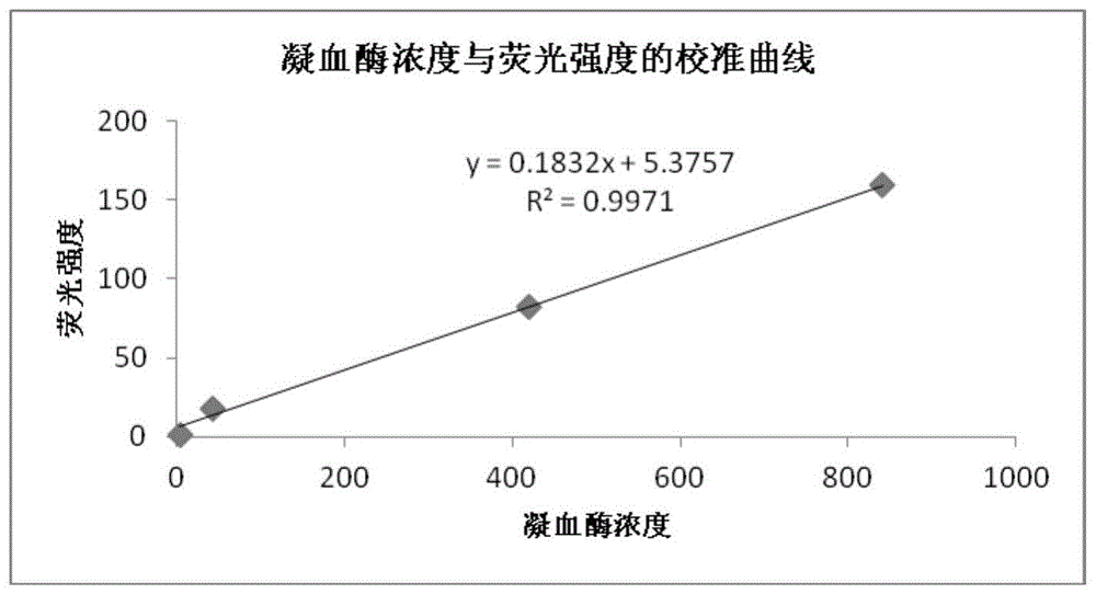 一种动态监测凝血酶生成能力的试剂盒的制作方法