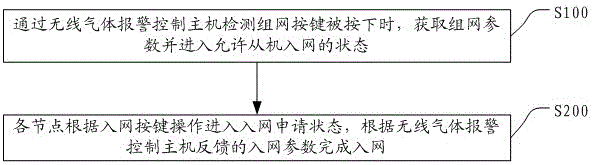 一种一键自配置并组网的方法及其系统与流程