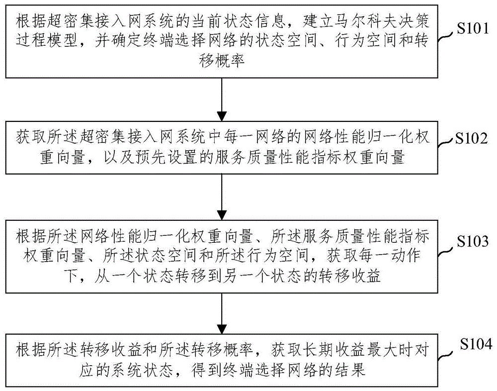 基于马尔科夫决策过程的网络选择方法及装置与流程