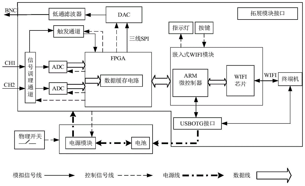 无线虚拟示波器及其功耗动态管理方法与流程