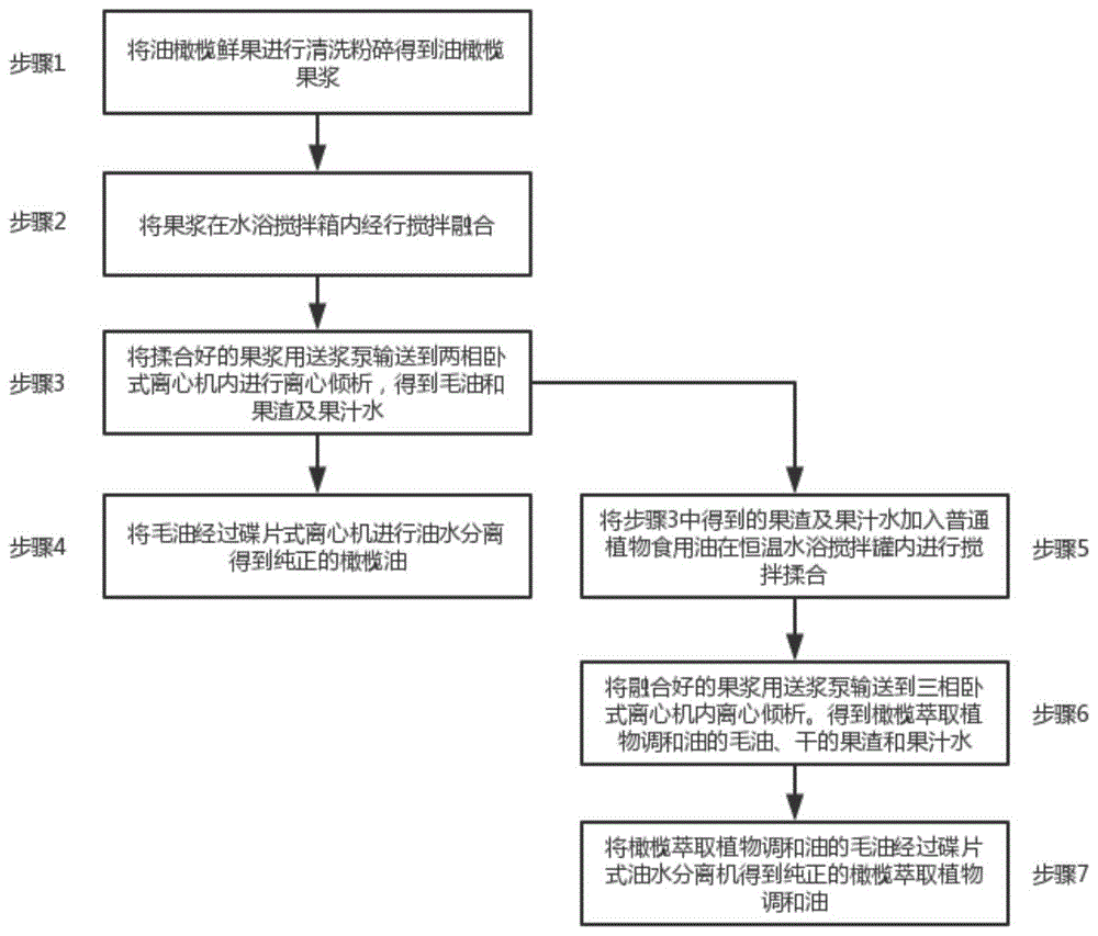 一种橄榄萃取植物调和油配方及其制备方法与流程
