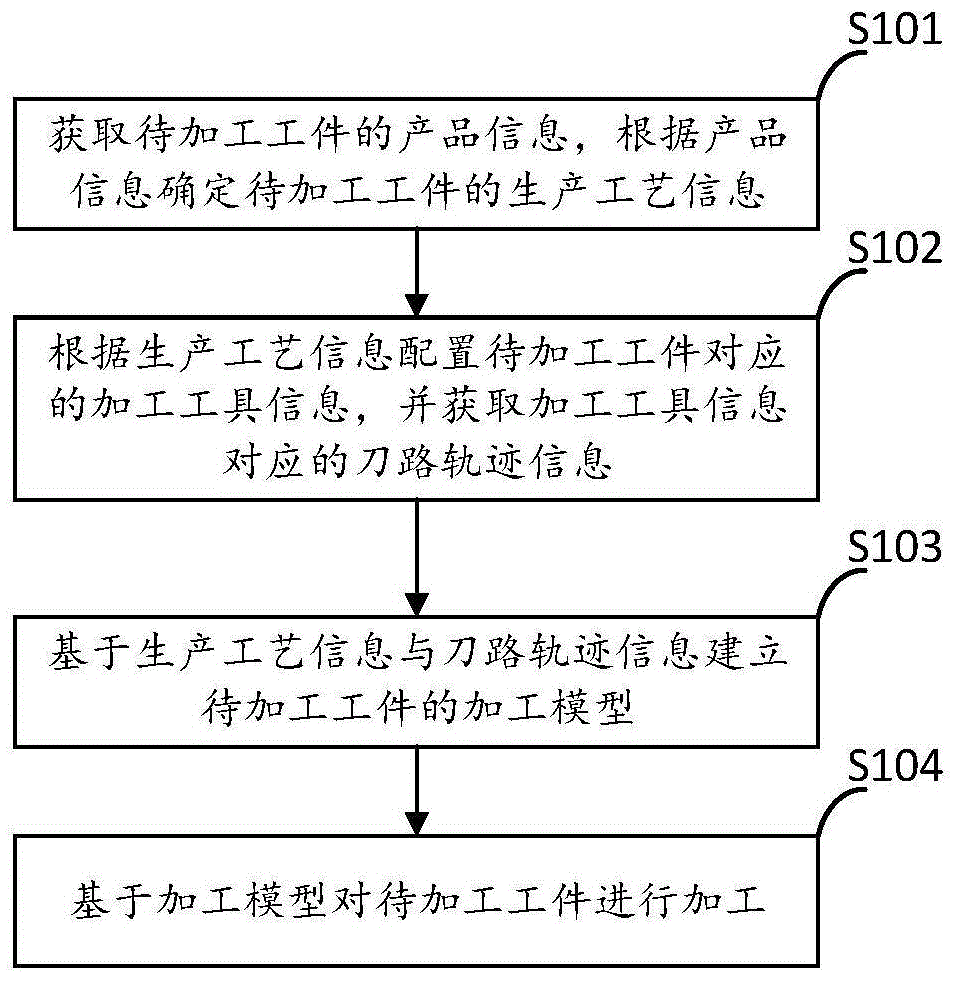 工艺加工方法、装置及加工设备与流程