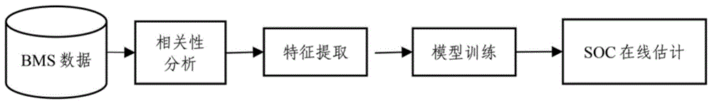 电动汽车动力电池SOC估计方法与流程