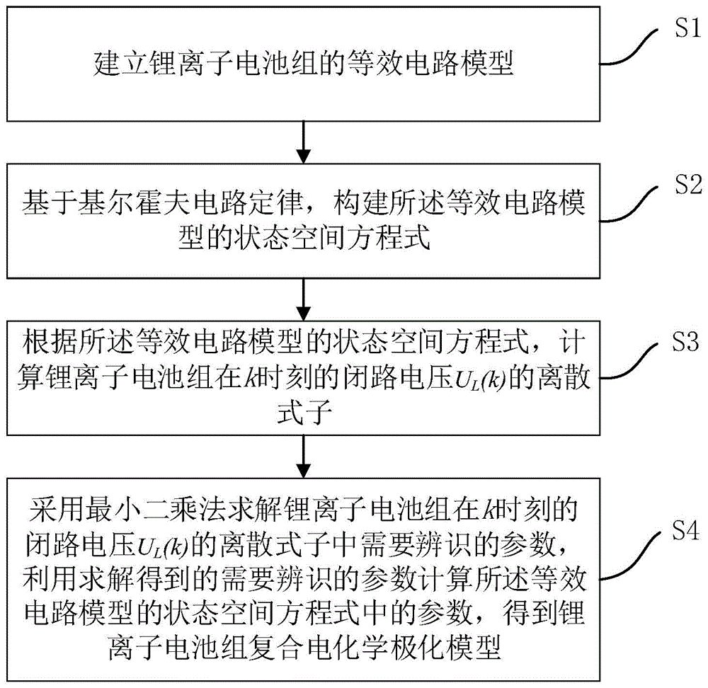 一种锂离子电池组复合电化学极化模型的构建方法与流程