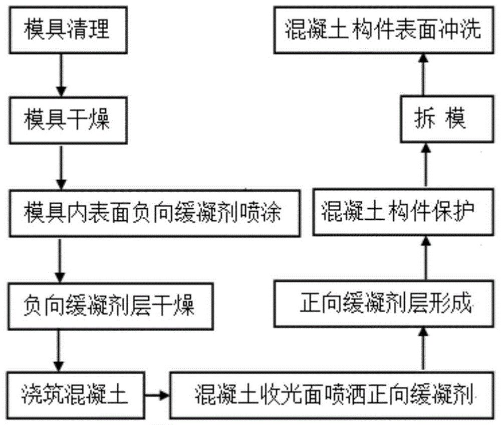 混凝土表面正负向缓凝配合冲洗露骨料装饰方法与流程