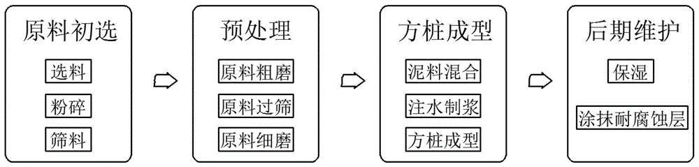 一种抗腐型混泥土预制方桩成型工艺的制作方法