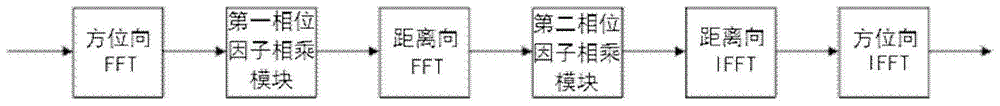 基于高级语言综合的雷达成像方法及装置与流程