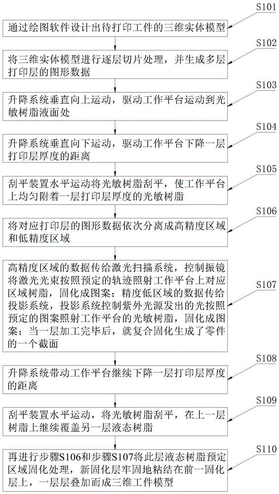 一种复合3D打印方法及系统与流程