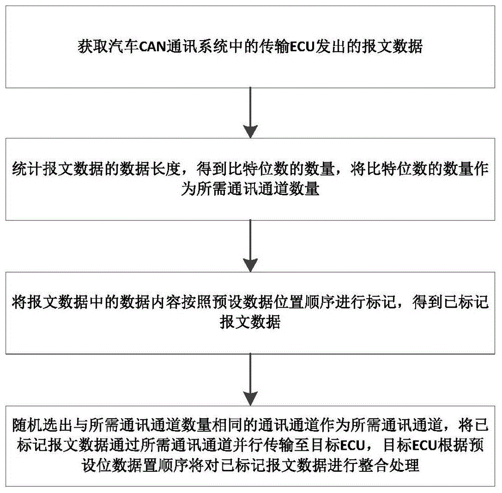 一种基于汽车的可变并行通讯控制方法、设备及介质与流程