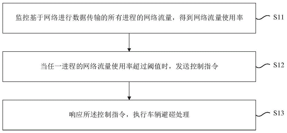 一种车辆避碰的检测方法及装置、车辆与流程