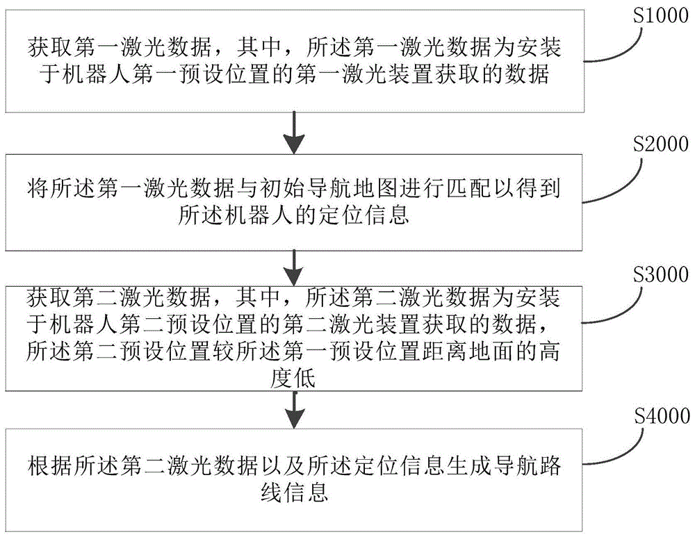 双激光定位导航方法及机器人与流程