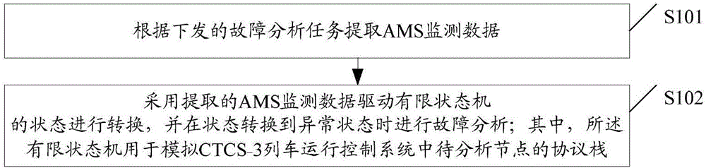 一种基于AMS监测数据的CTCS-3超时自动分析方法与流程