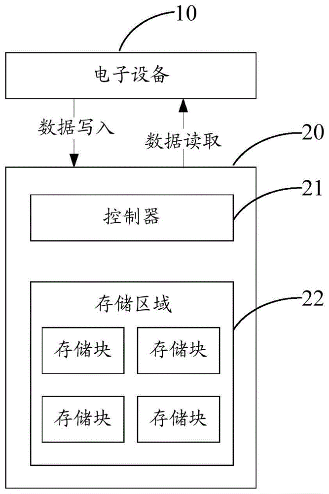 数据存储方法装置及存储器与流程