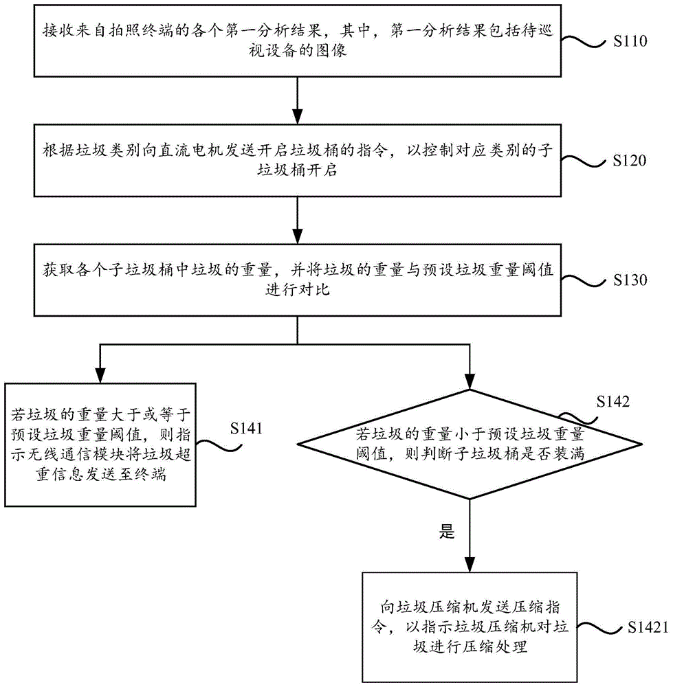 垃圾分类回收的方法、装置、智能垃圾桶和存储介质与流程