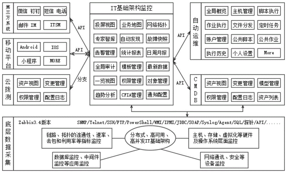 一种基于Zabbix开源平台的一站式网络监控管理系统与方法与流程