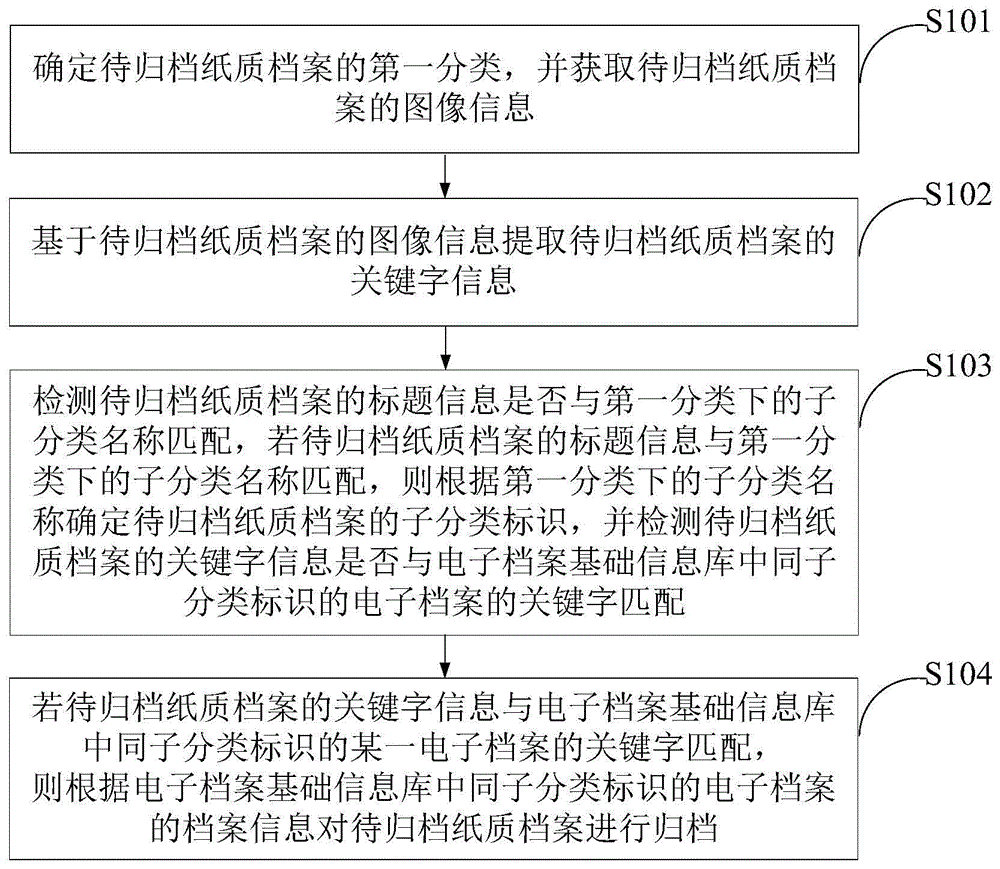 纸质档案电子化归档方法、装置及终端设备与流程