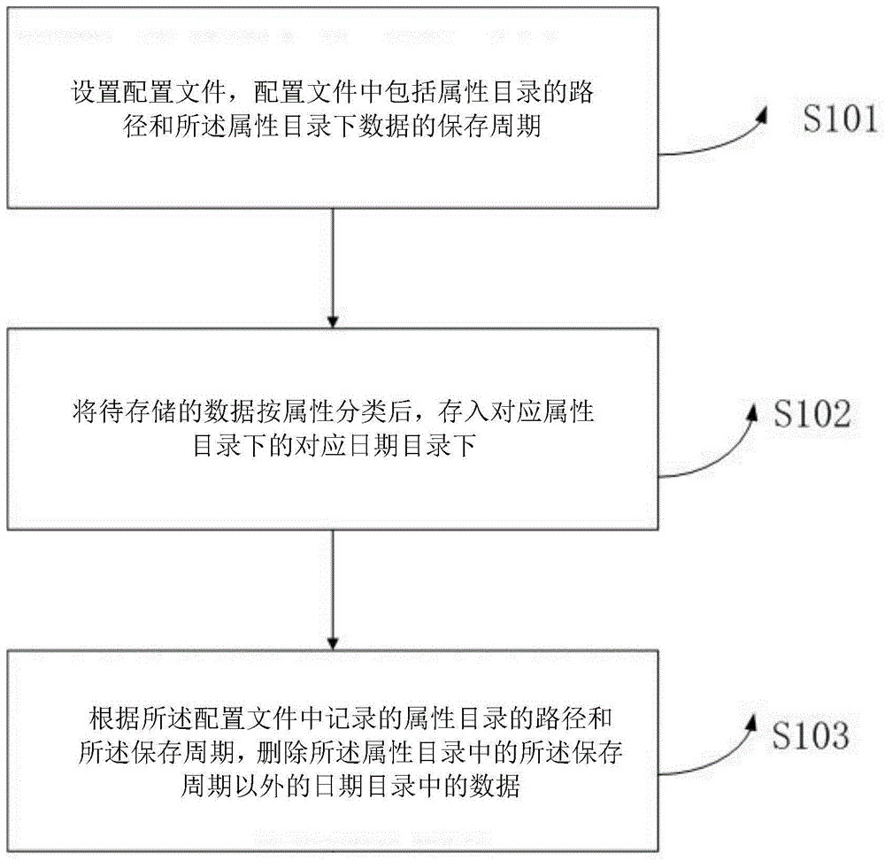 一种老化历史数据的方法和装置与流程