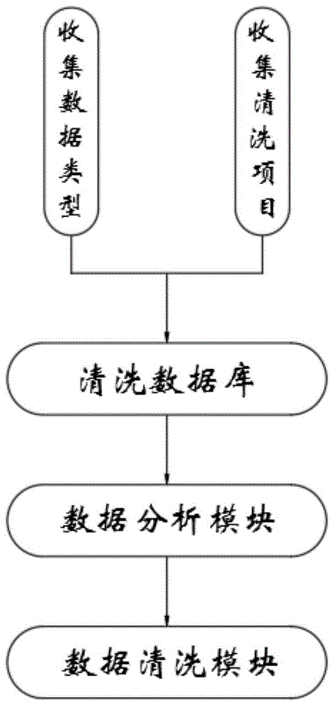 一种分层清洗式大数据清洗方法与流程