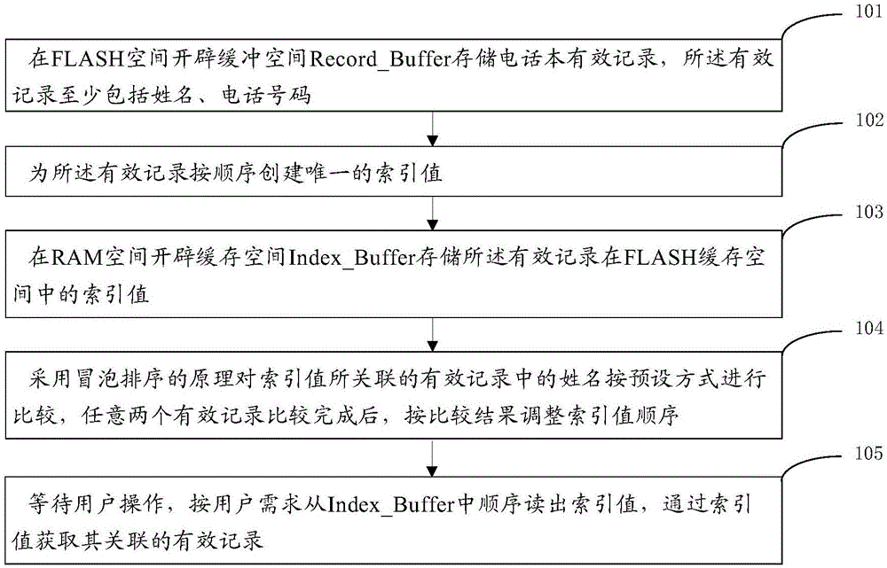 一种SIM卡上电话本姓名排序优化的方法、系统及SIM卡与流程