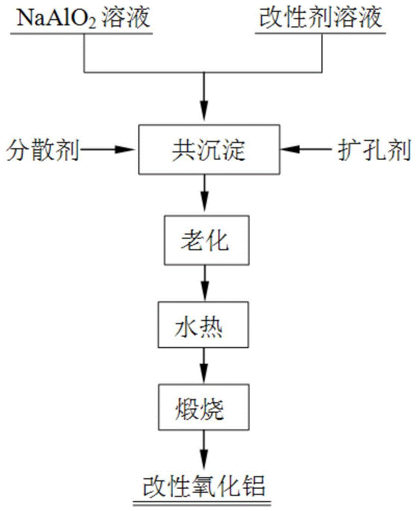 一种改性氧化铝的制备方法与流程