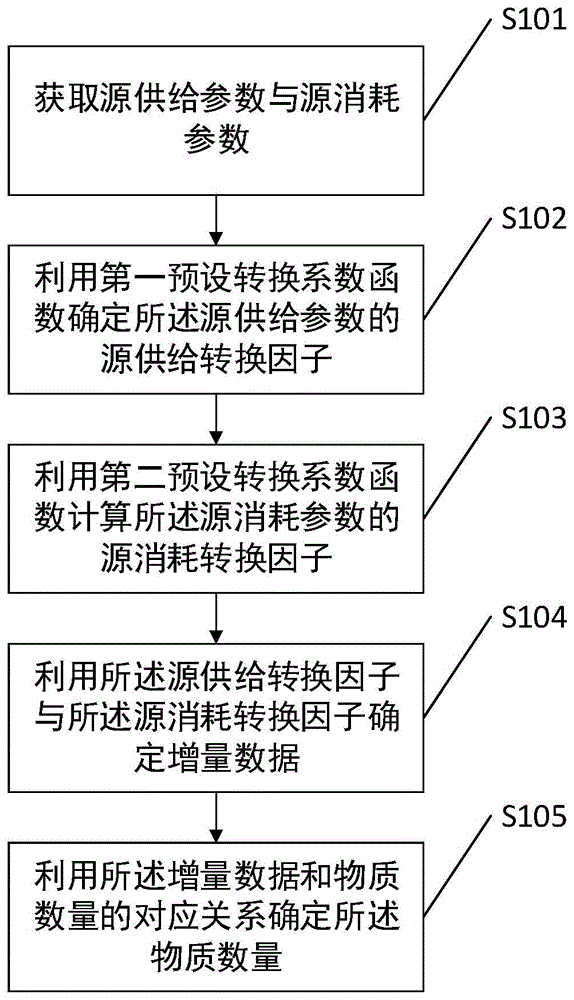 物质数量确定方法、系统、装置及计算机可读存储介质与流程