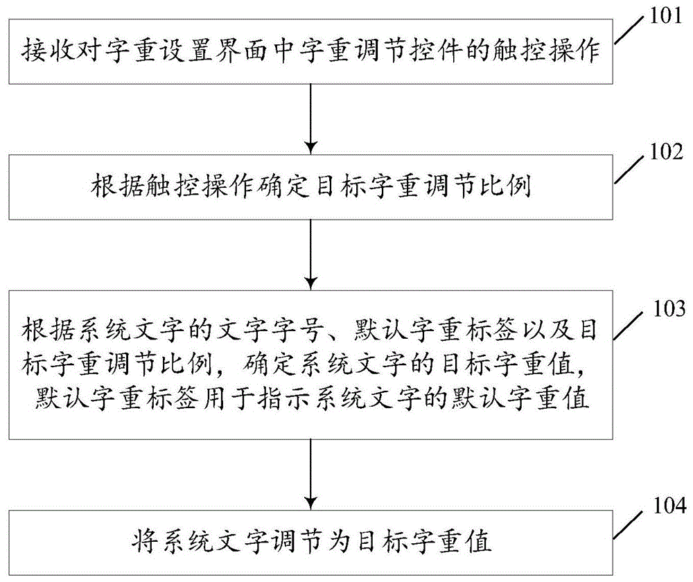 字重调节方法、装置、终端及存储介质与流程