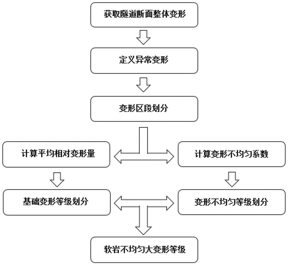 一种适用于软岩隧道不均匀大变形的分级方法及系统与流程