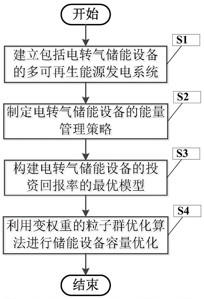 一种用于多可再生能源发电系统的储能设备容量优化方法与流程