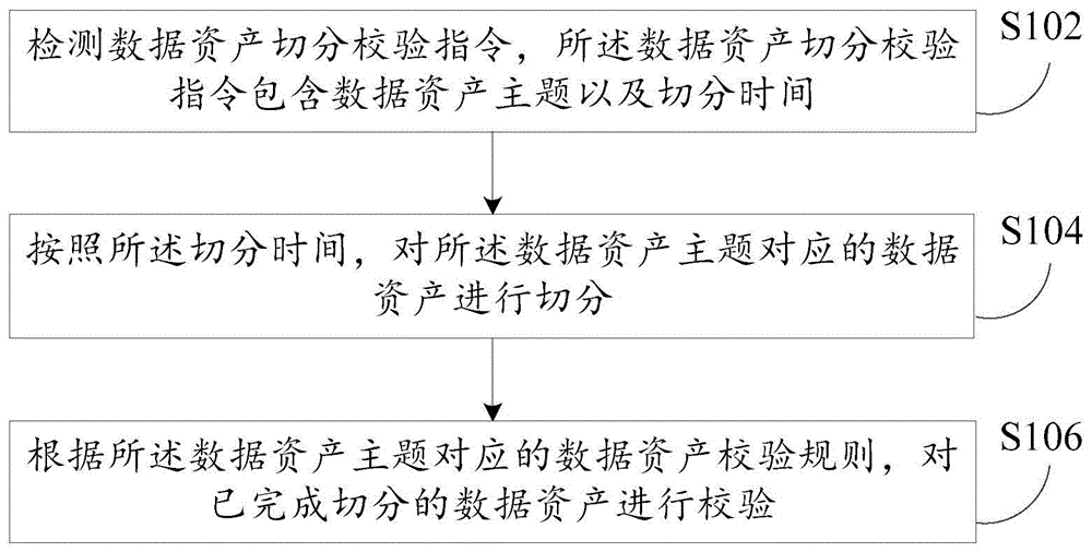 数据资产切分校验方法以及装置与流程