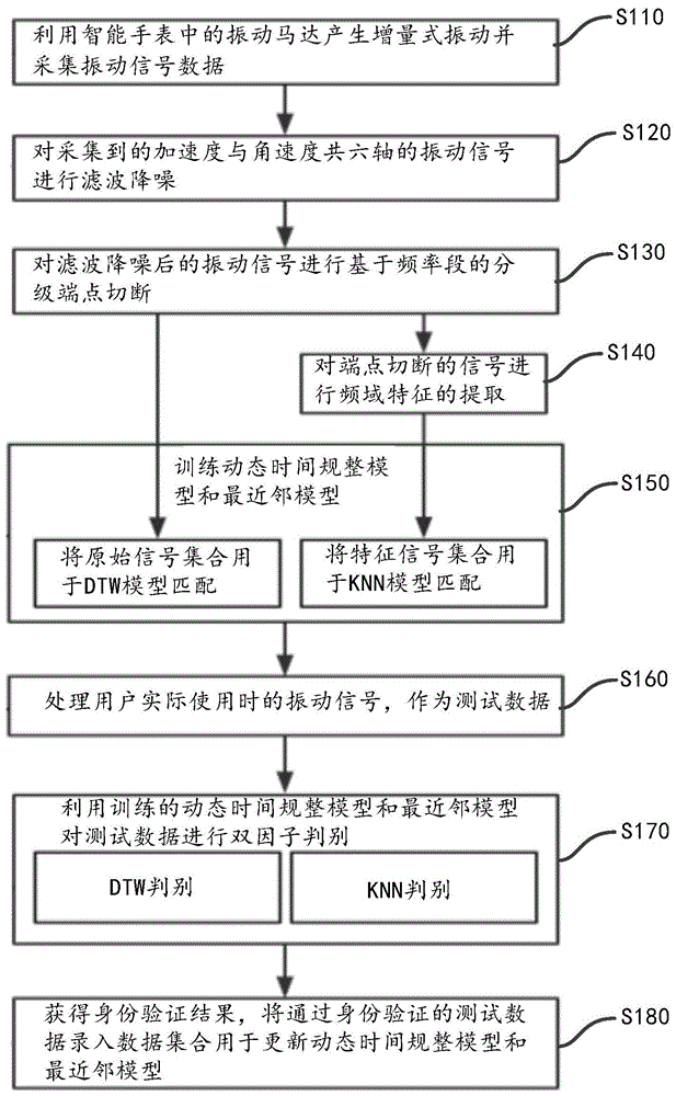 一种基于振动信号的智能手表身份验证方法与流程