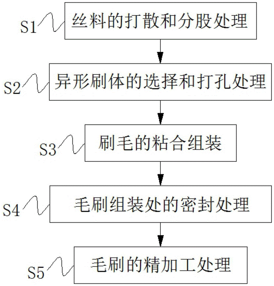 一种具有锦纶丝的异形示列毛刷的生产工艺的制作方法