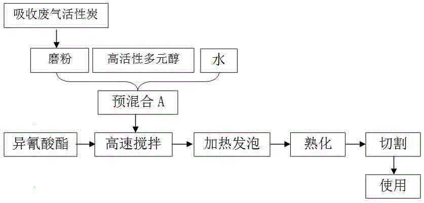 聚氨酯发泡过程中吸收废气的活性炭制备的活性炭泡沫及制备方法与流程