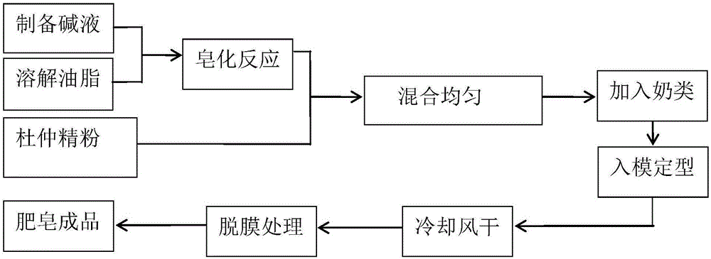 一种杜仲肥皂及其制备方法与流程