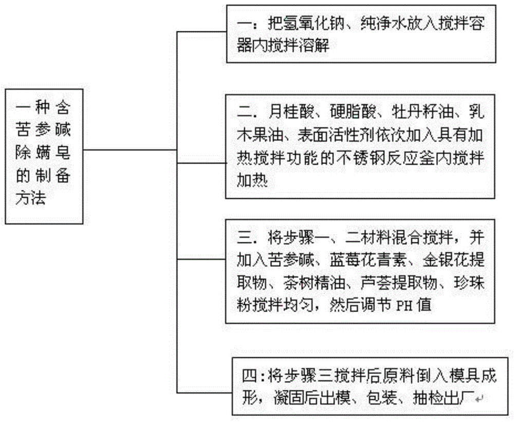 一种含苦参碱除螨皂的配方以及制备方法与流程