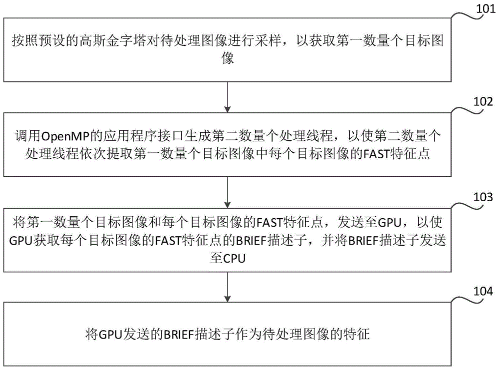 图像特征的提取方法、装置、存储介质和电子设备与流程