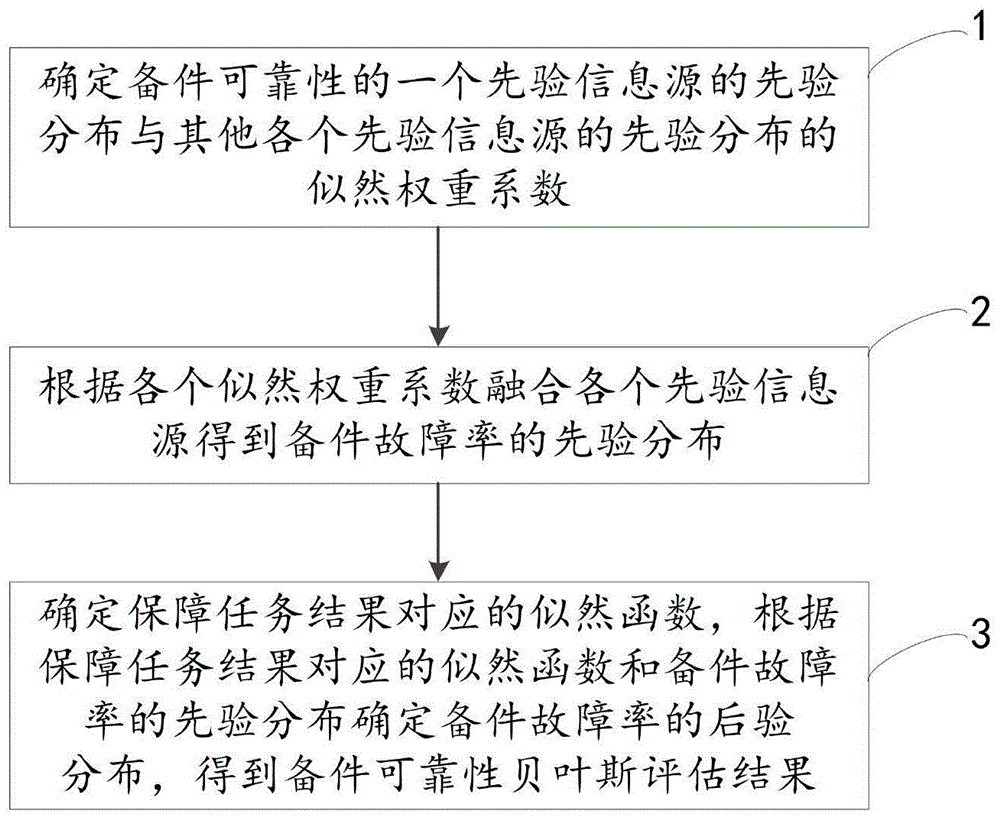 一种基于多源融合的备件可靠性贝叶斯评估方法及系统与流程