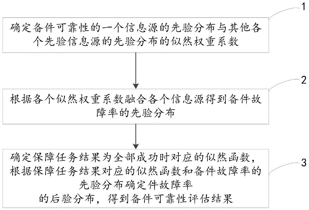 一种融合多源信息的备件可靠性评估方法及系统与流程