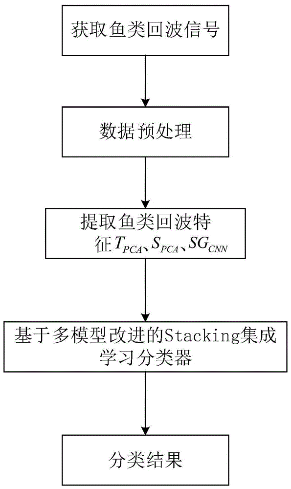 一种基于多模型改进的Stacking集成学习鱼类识别方法与流程