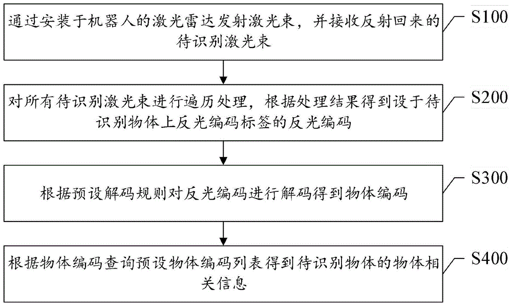 一种基于反光编码标签的信息获取方法和系统与流程