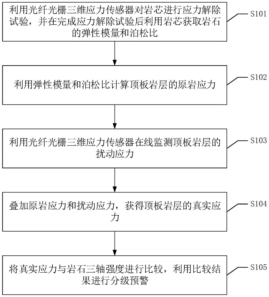 一种煤矿冲击地压预警方法、系统及其组件与流程